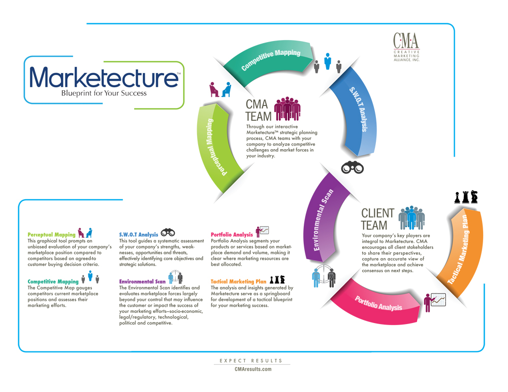 Marketecture™ Creative Marketing Alliance